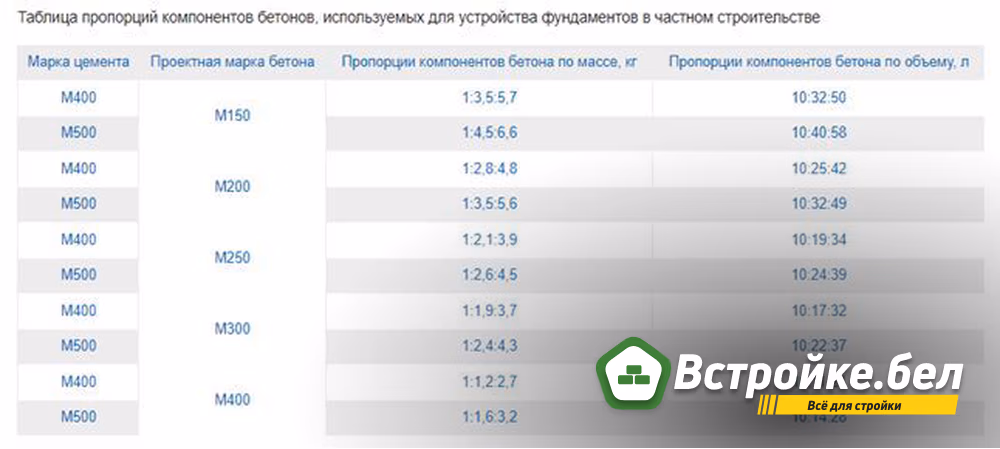 Таблица компонентов бетона для фундаментов.jpg